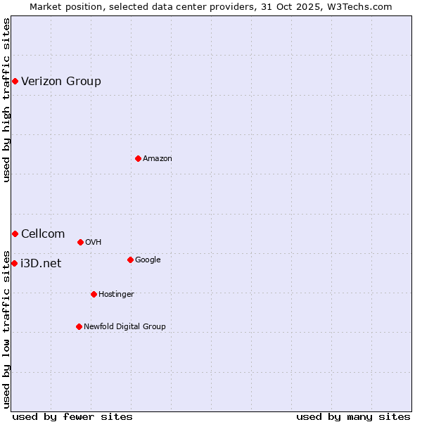 Market position of Cellcom vs. Verizon Group vs. i3D.net