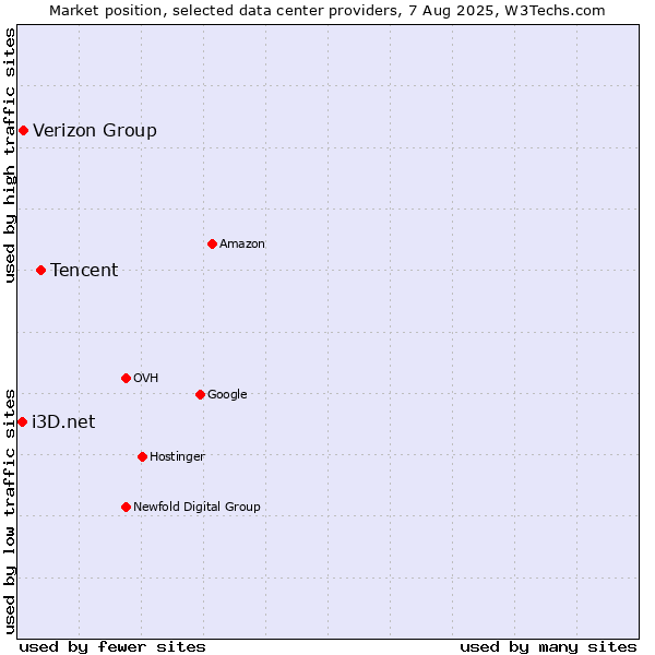 Market position of Tencent vs. Verizon Group vs. i3D.net