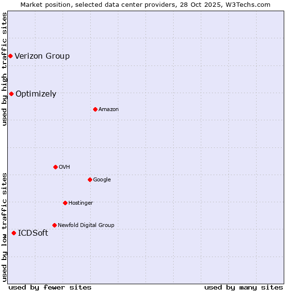 Market position of ICDSoft vs. Optimizely vs. Verizon Group