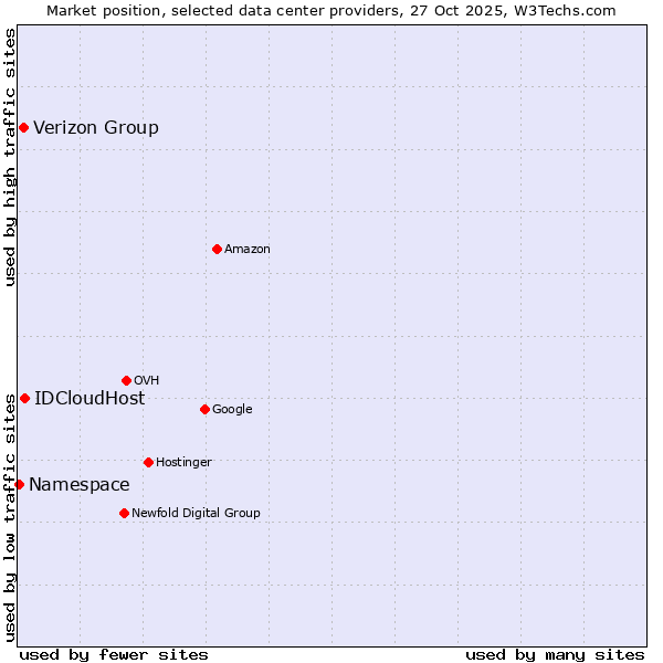 Market position of IDCloudHost vs. Verizon Group vs. Namespace