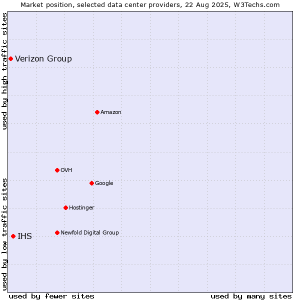 Market position of IHS vs. Verizon Group