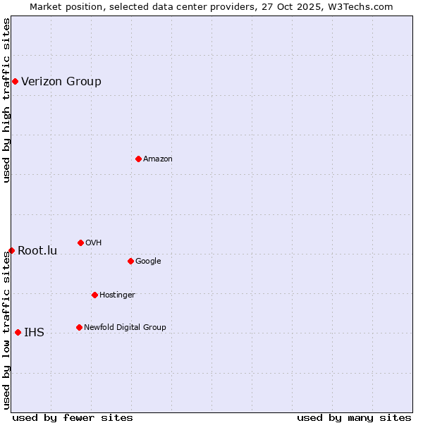 Market position of IHS vs. Verizon Group vs. Root.lu
