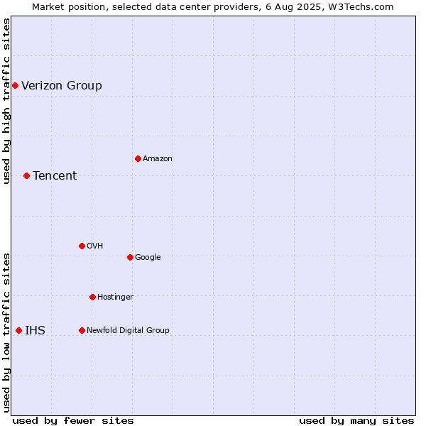 Market position of Tencent vs. IHS vs. Verizon Group