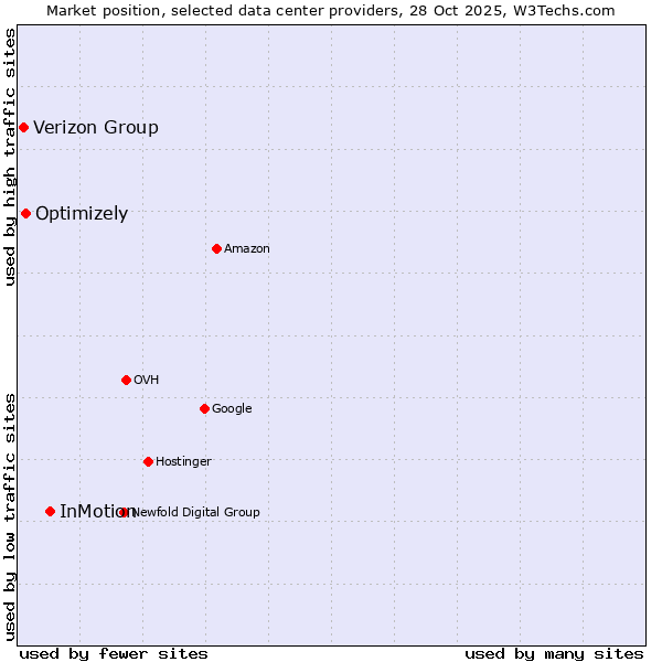 Market position of InMotion vs. Optimizely vs. Verizon Group