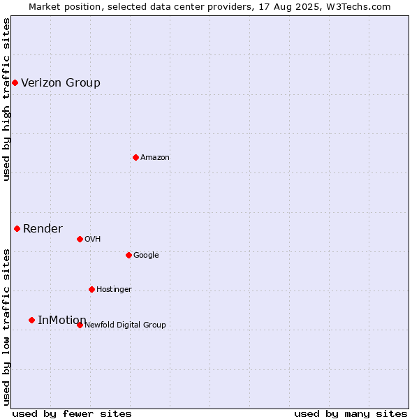 Market position of InMotion vs. Render vs. Verizon Group