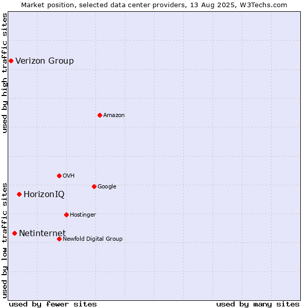 Market position of HorizonIQ vs. Netinternet vs. Verizon Group