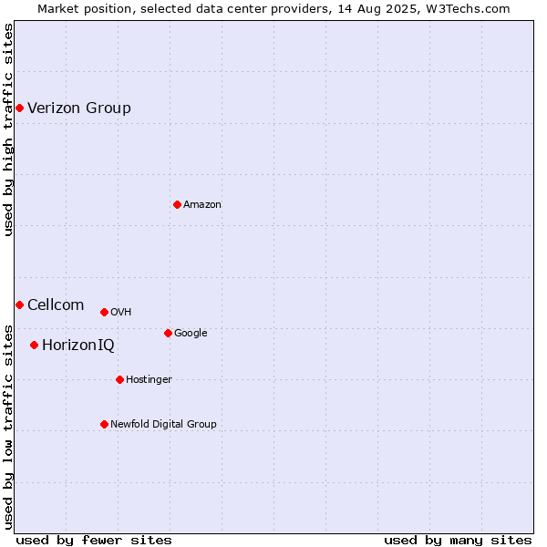 Market position of HorizonIQ vs. Cellcom vs. Verizon Group
