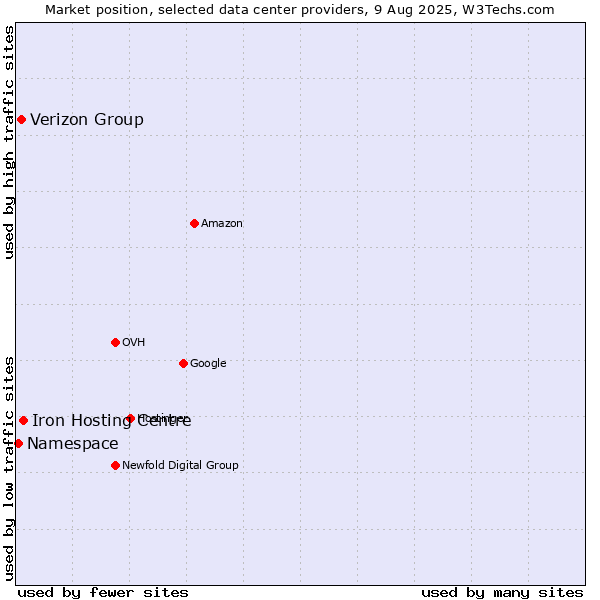 Market position of Iron Hosting Centre vs. Verizon Group vs. Namespace