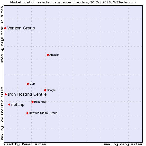 Market position of netcup vs. Iron Hosting Centre vs. Verizon Group