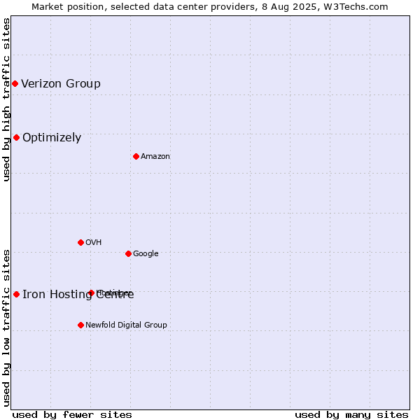 Market position of Iron Hosting Centre vs. Optimizely vs. Verizon Group