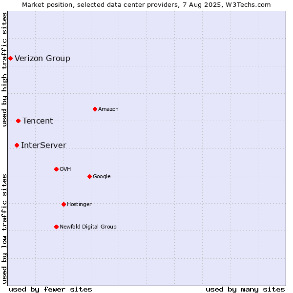 Market position of Tencent vs. InterServer vs. Verizon Group