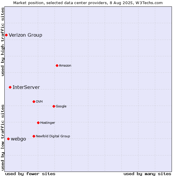 Market position of InterServer vs. webgo vs. Verizon Group