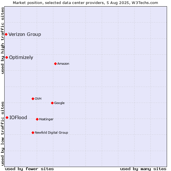 Market position of IOFlood vs. Optimizely vs. Verizon Group