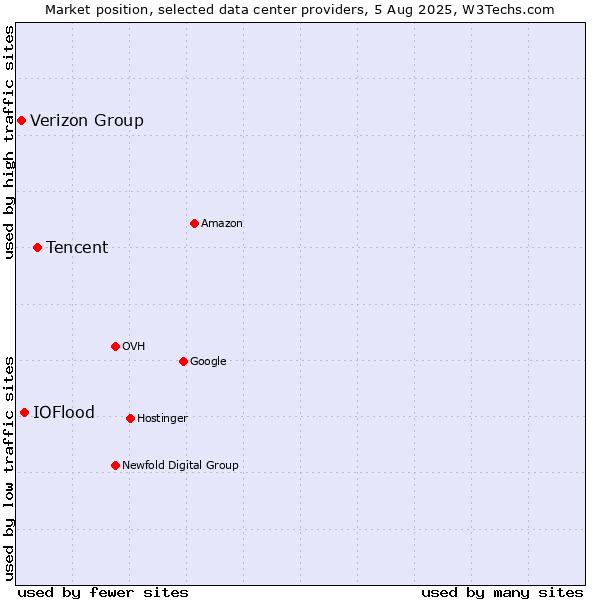 Market position of Tencent vs. IOFlood vs. Verizon Group