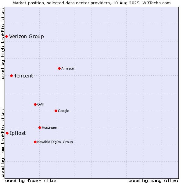 Market position of Tencent vs. IpHost vs. Verizon Group