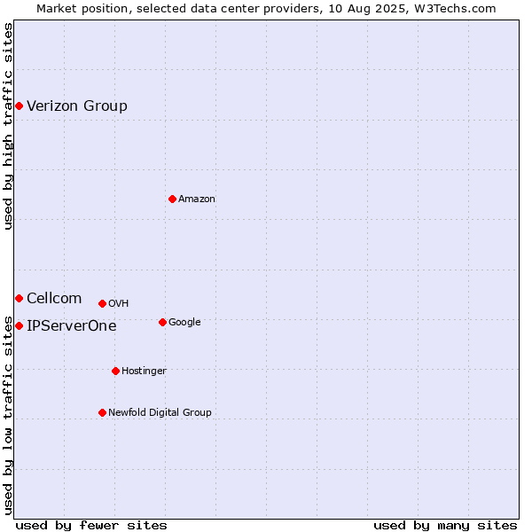Market position of Cellcom vs. Verizon Group vs. IPServerOne