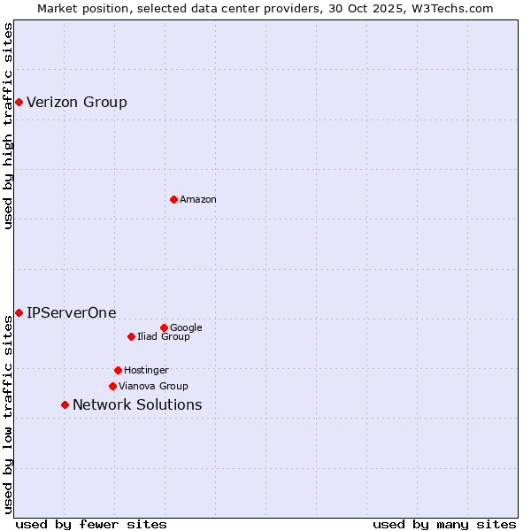 Market position of Network Solutions vs. Verizon Group vs. IPServerOne