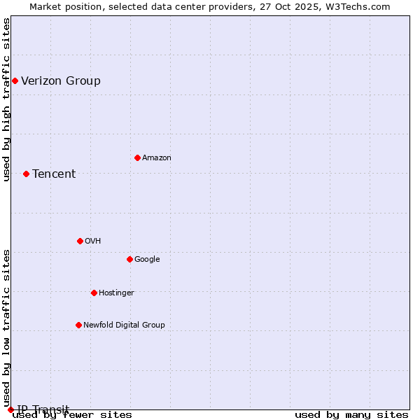 Market position of Tencent vs. Verizon Group vs. IP Transit