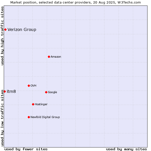 Market position of Verizon Group vs. itm8