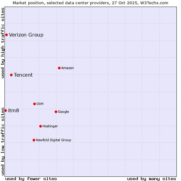 Market position of Tencent vs. Verizon Group vs. itm8