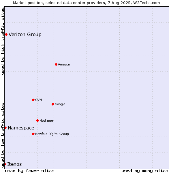 Market position of Verizon Group vs. Namespace vs. Itenos