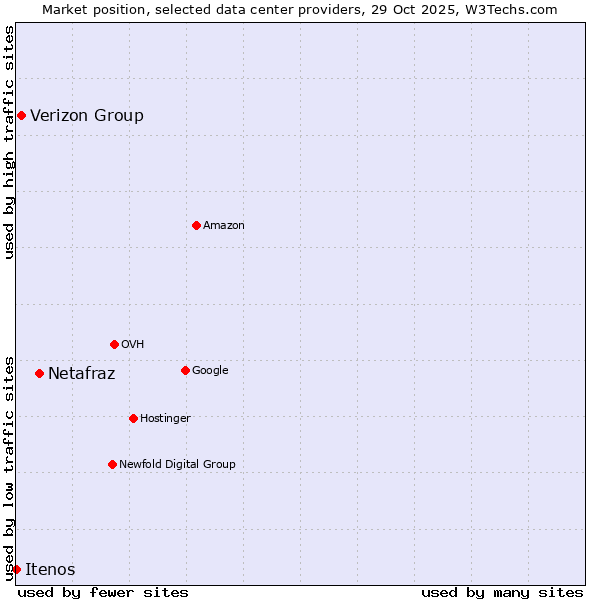 Market position of Netafraz vs. Verizon Group vs. Itenos