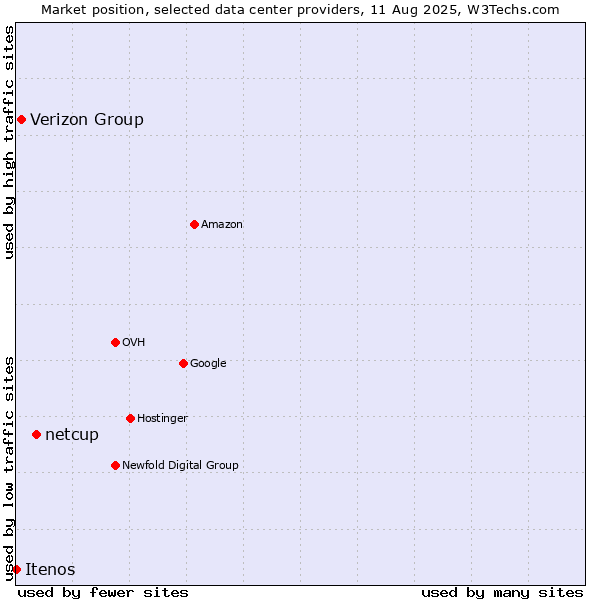 Market position of netcup vs. Verizon Group vs. Itenos