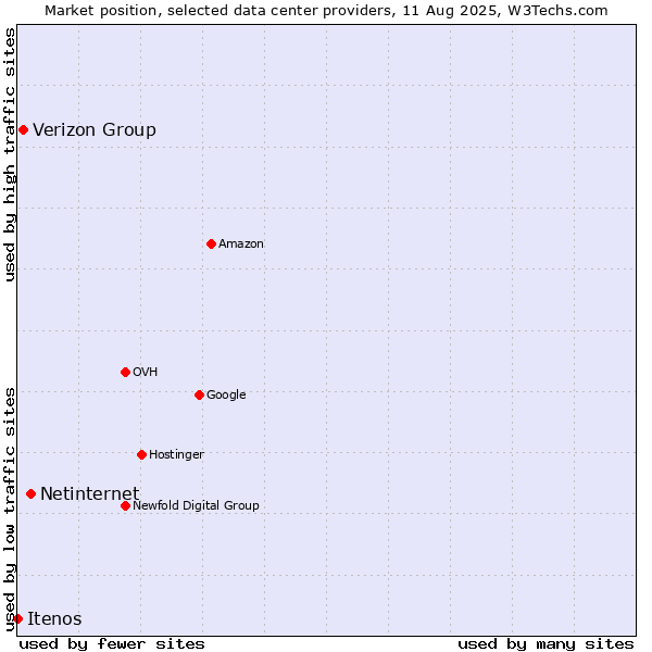 Market position of Netinternet vs. Verizon Group vs. Itenos
