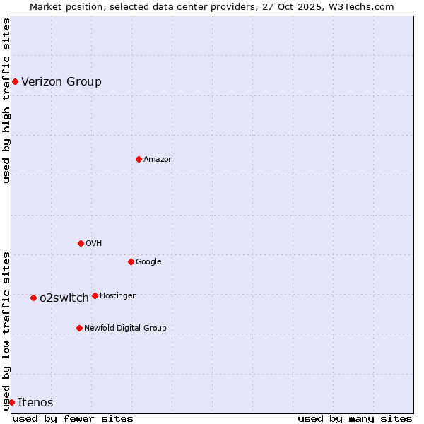 Market position of o2switch vs. Verizon Group vs. Itenos