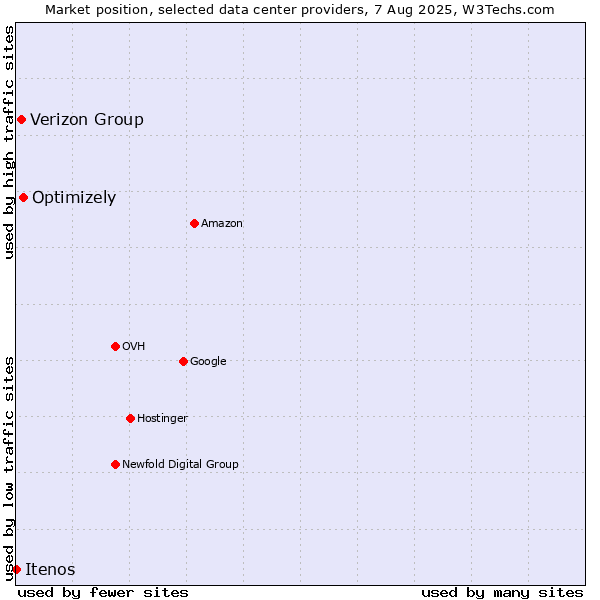 Market position of Optimizely vs. Verizon Group vs. Itenos