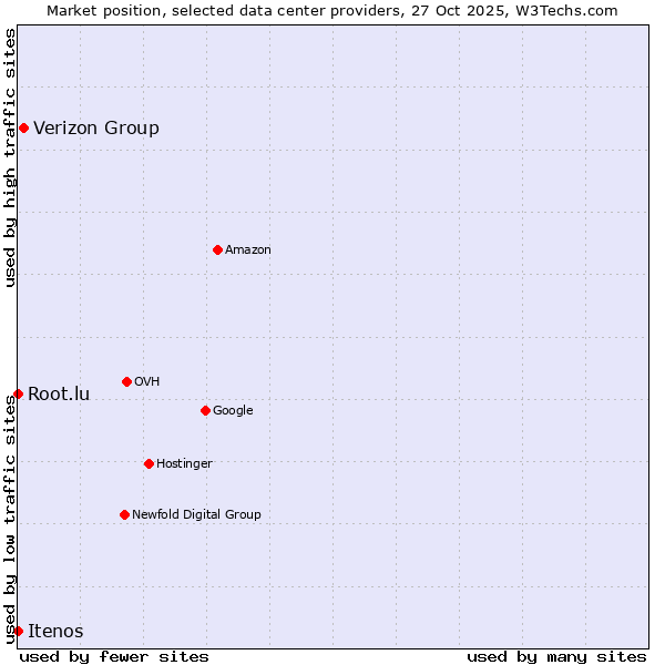 Market position of Verizon Group vs. Root.lu vs. Itenos