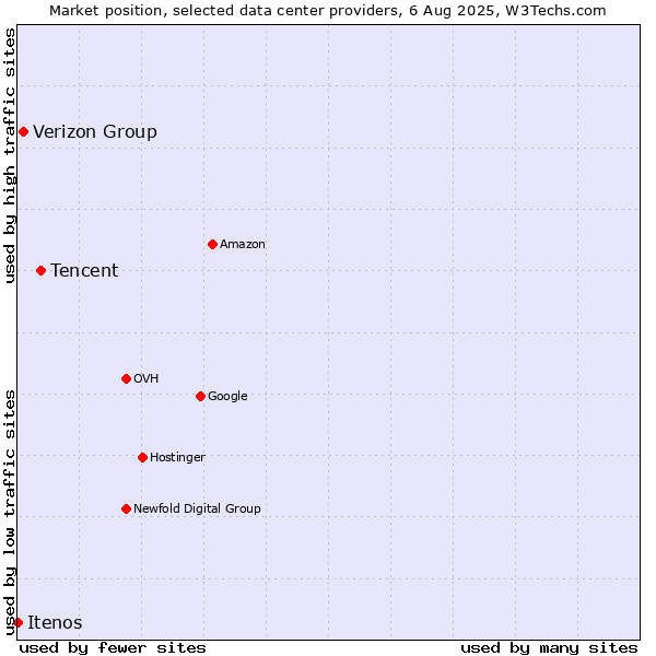 Market position of Tencent vs. Verizon Group vs. Itenos