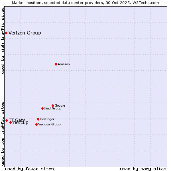 Market position of netcup vs. IT.Gate vs. Verizon Group