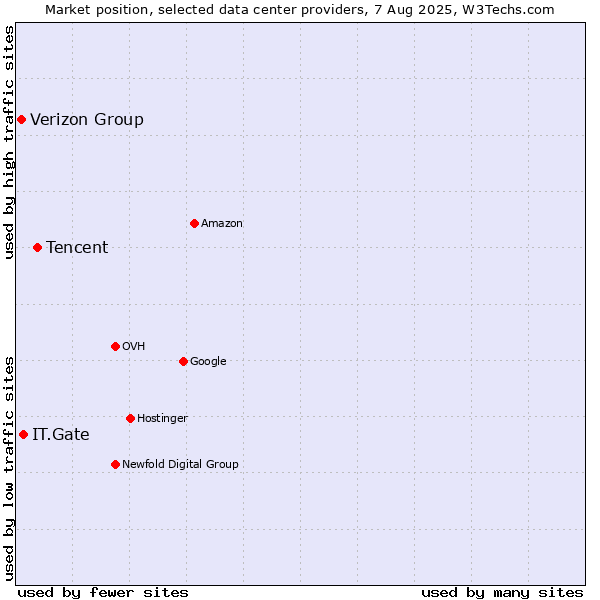 Market position of Tencent vs. IT.Gate vs. Verizon Group