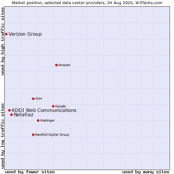 Market position of Netafraz vs. KDDI Web Communications vs. Verizon Group