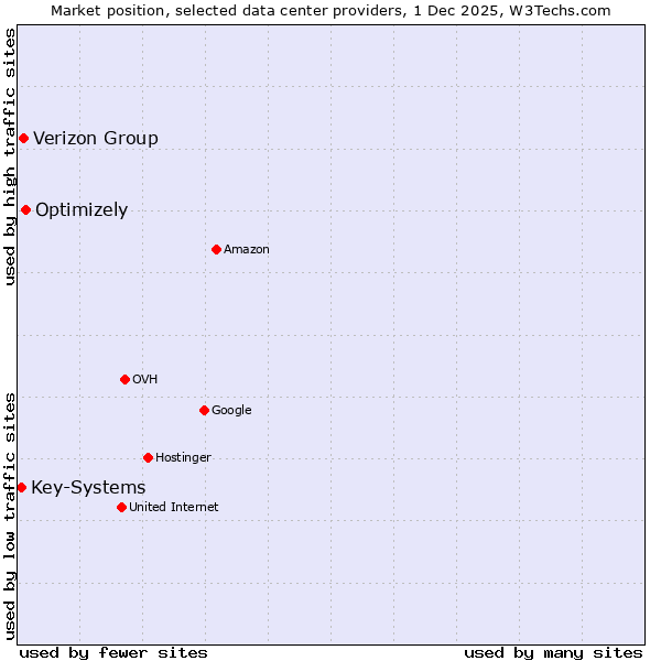 Market position of Optimizely vs. Verizon Group vs. Key-Systems