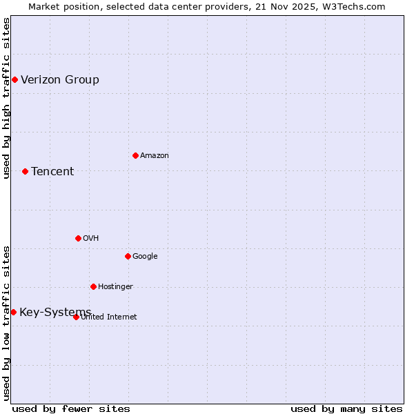 Market position of Tencent vs. Verizon Group vs. Key-Systems