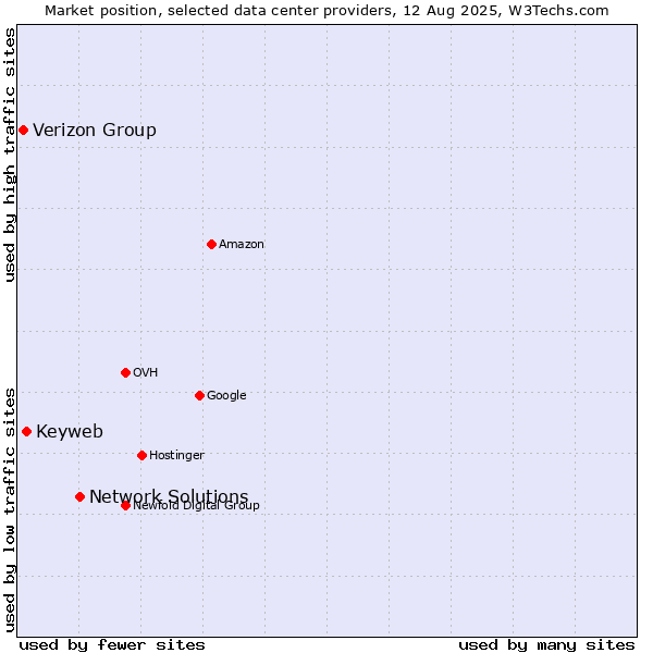 Market position of Network Solutions vs. Keyweb vs. Verizon Group