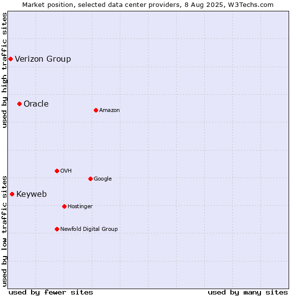 Market position of Oracle vs. Keyweb vs. Verizon Group