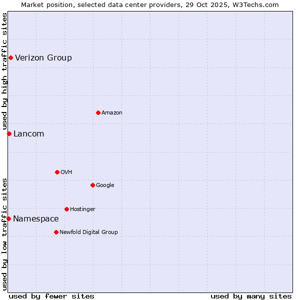 Market position of Verizon Group vs. Lancom vs. Namespace