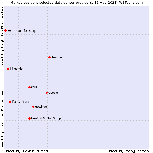 Market position of Netafraz vs. Linode vs. Verizon Group