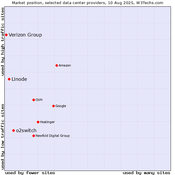 Market position of o2switch vs. Linode vs. Verizon Group
