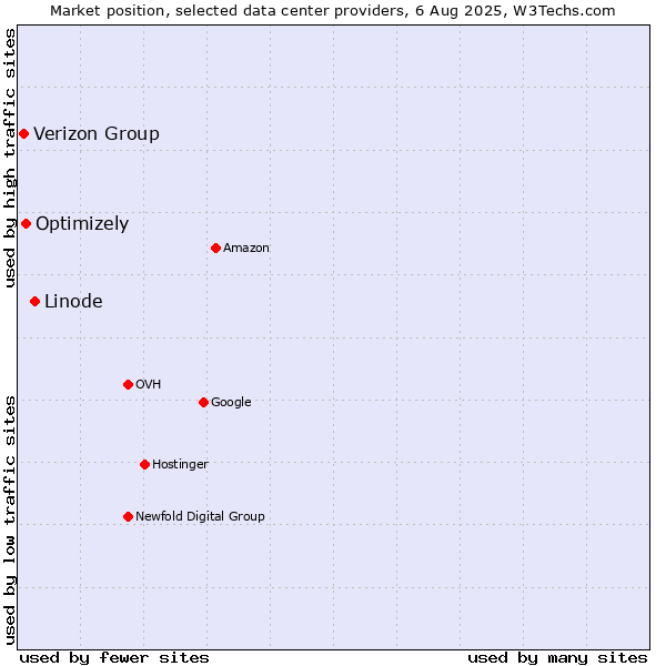 Market position of Linode vs. Optimizely vs. Verizon Group