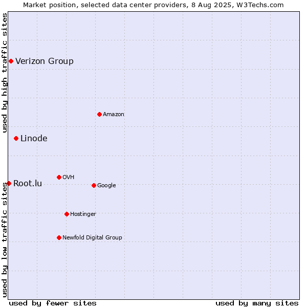 Market position of Linode vs. Verizon Group vs. Root.lu