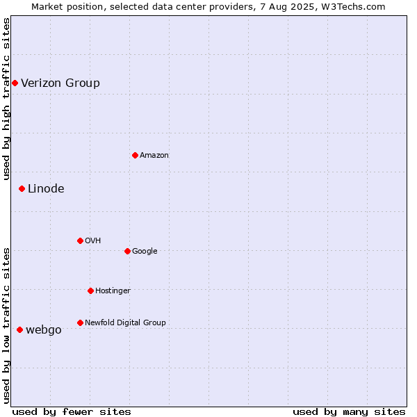 Market position of Linode vs. webgo vs. Verizon Group