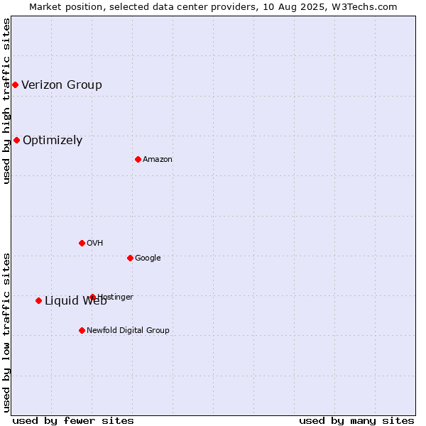 Market position of Liquid Web vs. Optimizely vs. Verizon Group