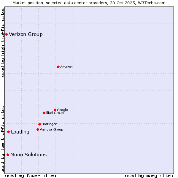 Market position of Loading vs. Mono Solutions vs. Verizon Group