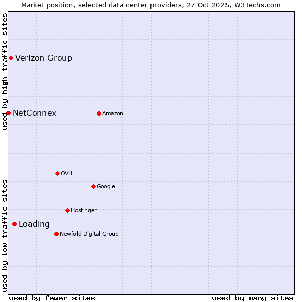 Market position of Loading vs. Verizon Group vs. NetConnex