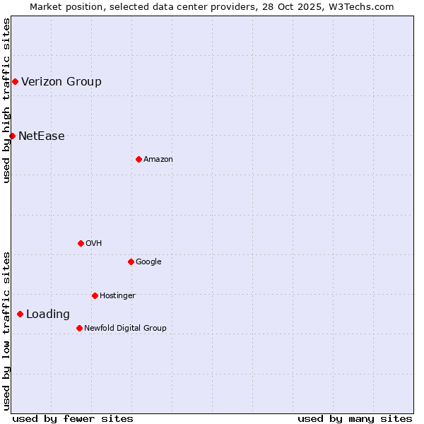 Market position of Loading vs. Verizon Group vs. NetEase