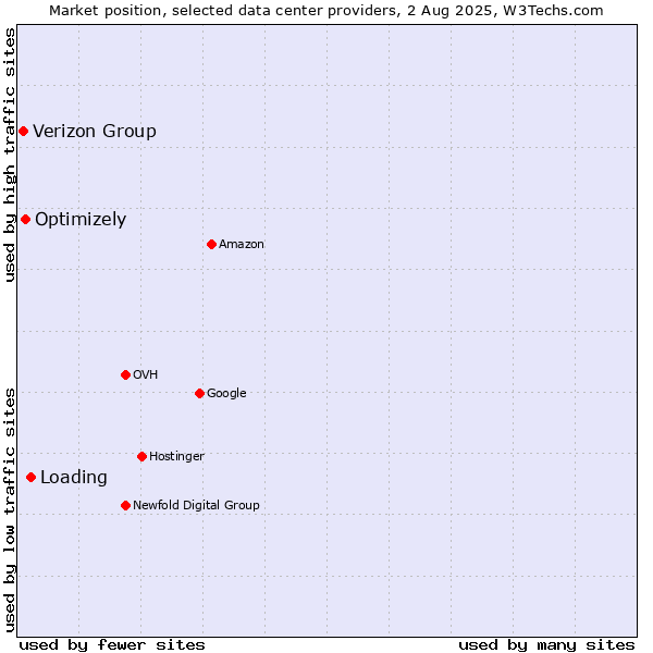 Market position of Loading vs. Optimizely vs. Verizon Group